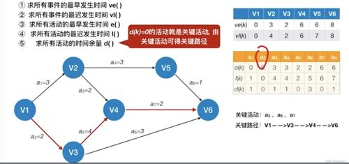 有向無環(huán)圖的應(yīng)用 從拓?fù)渑判虻疥P(guān)鍵路徑的數(shù)據(jù)處理